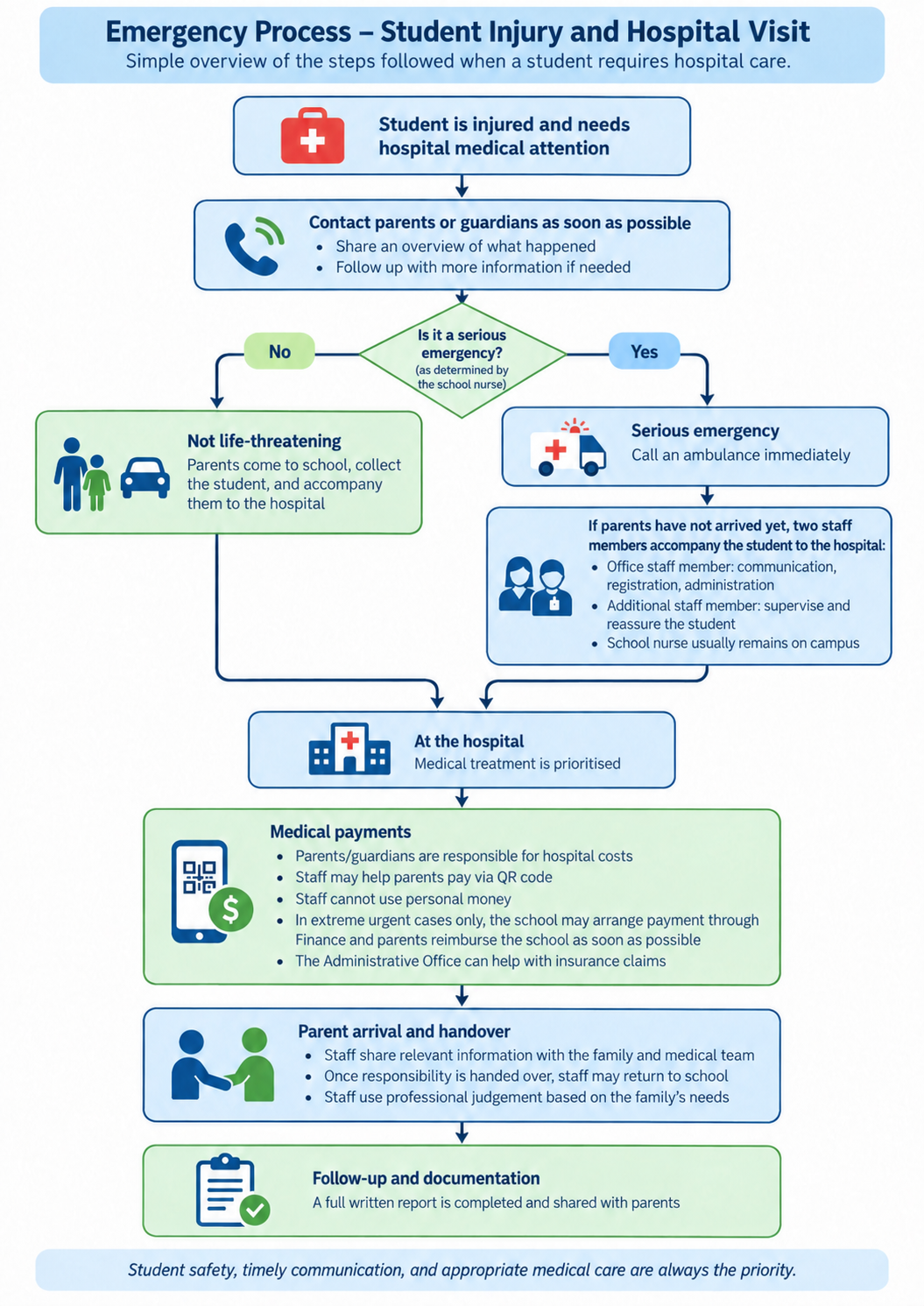 CISH Emergency Hospital Visit Procedures CISH Emergency Hospital Visit Procedures