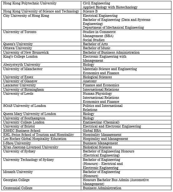 Here is an updated list of Institutions and programs our students have received