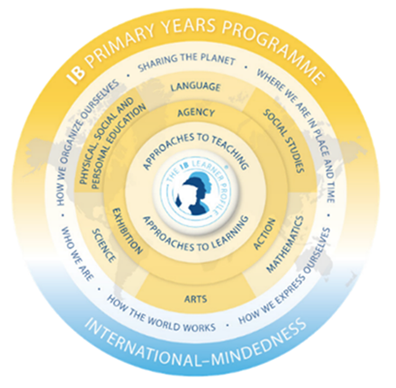 The Six Transdisciplinary Themes